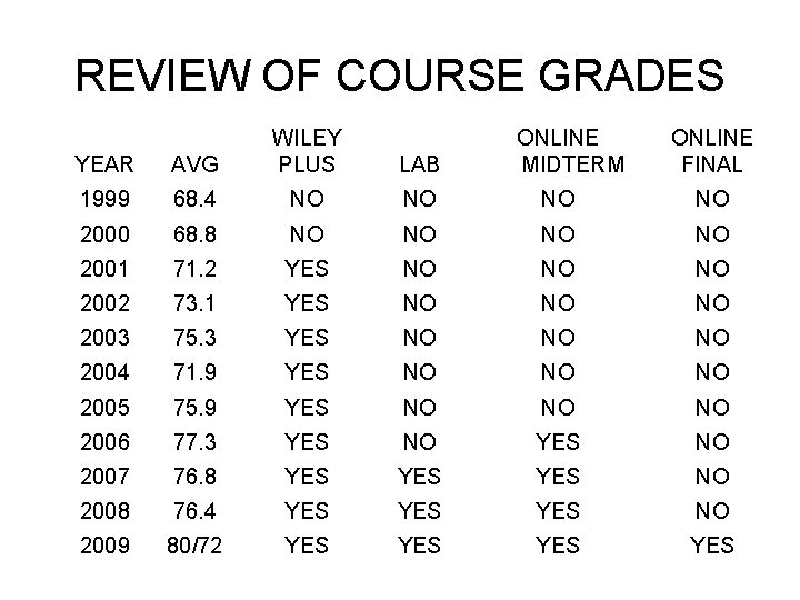 REVIEW OF COURSE GRADES YEAR AVG WILEY PLUS 1999 68. 4 NO NO 2000