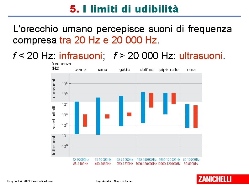 5. I limiti di udibilità L'orecchio umano percepisce suoni di frequenza compresa tra 20