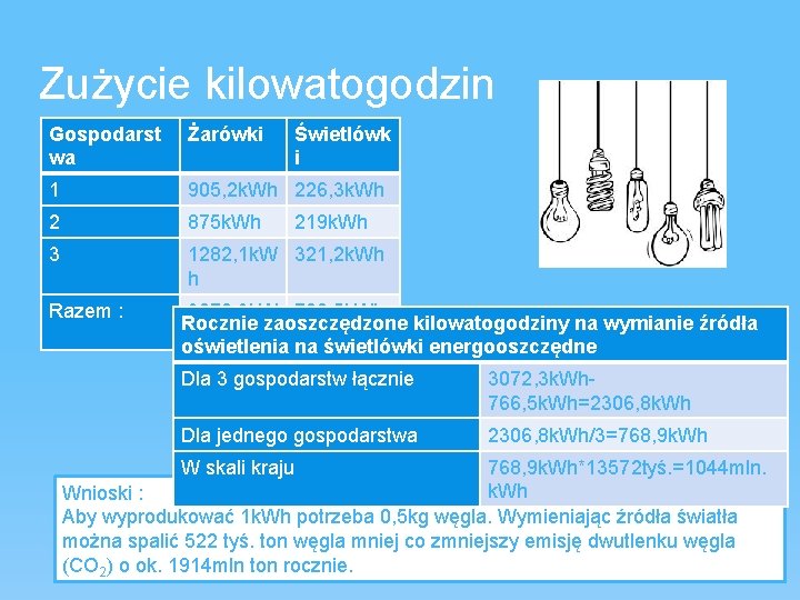 Zużycie kilowatogodzin Gospodarst wa Żarówki 1 905, 2 k. Wh 226, 3 k. Wh