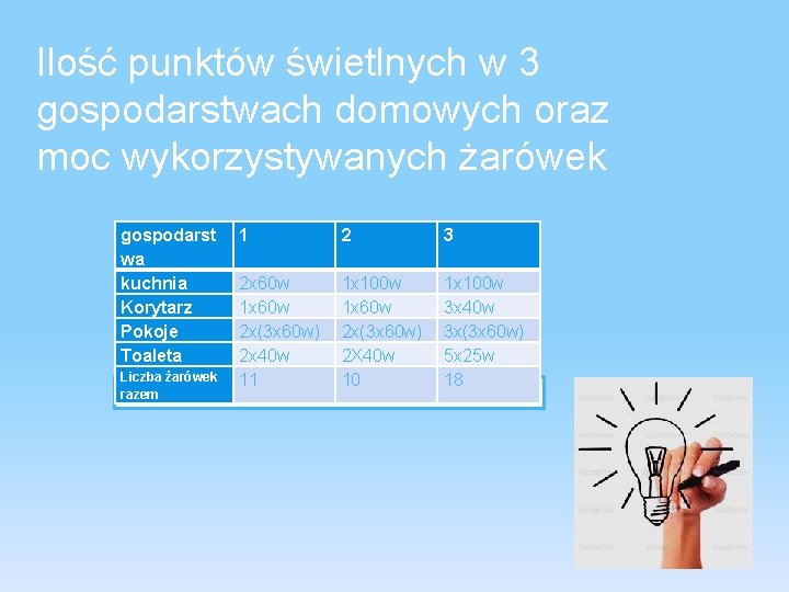 Ilość punktów świetlnych w 3 gospodarstwach domowych oraz moc wykorzystywanych żarówek gospodarst wa kuchnia