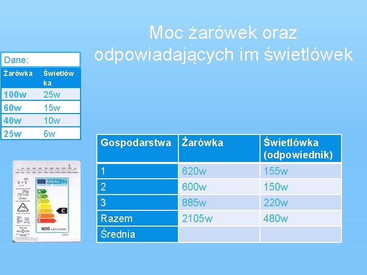 Moc żarówek oraz odpowiadających im świetlówek Dane: Żarówka Świetlów ka 100 w 60 w