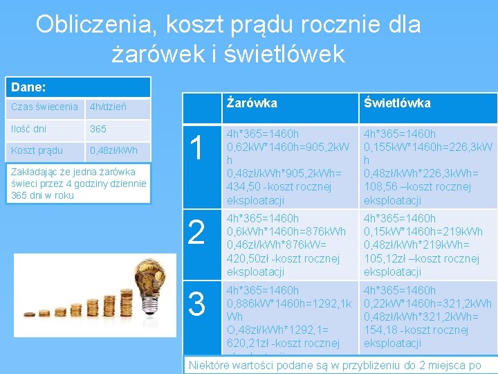 Obliczenia, koszt prądu rocznie dla żarówek i świetlówek Dane: Czas świecenia 4 h/dzień Ilość