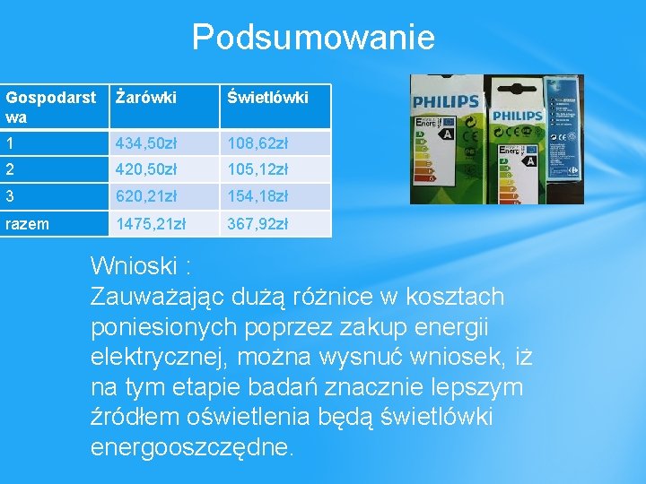 Podsumowanie Gospodarst wa Żarówki Świetlówki 1 434, 50 zł 108, 62 zł 2 420,