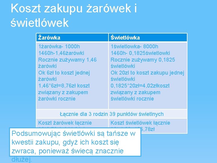 Koszt zakupu żarówek i świetlówek Żarówka Świetlówka 1żarówka- 1000 h 1460 h-1, 46żarówki Rocznie