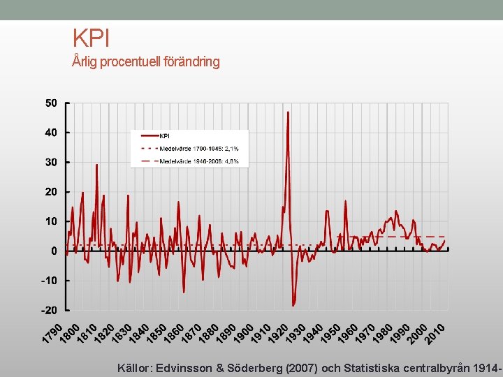 KPI Årlig procentuell förändring Källor: Edvinsson & Söderberg (2007) och Statistiska centralbyrån 1914 -