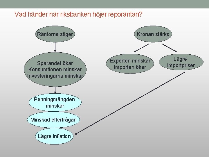 Vad händer när riksbanken höjer reporäntan? Räntorna stiger Sparandet ökar Konsumtionen minskar Investeringarna minskar