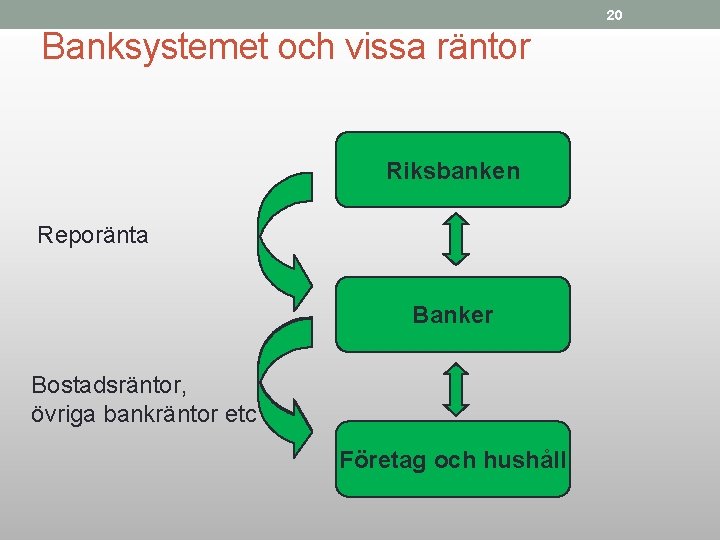 20 Banksystemet och vissa räntor Riksbanken Reporänta Banker Bostadsräntor, övriga bankräntor etc Företag och