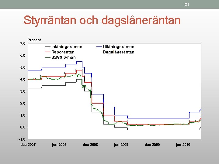 21 Styrräntan och dagslåneräntan 