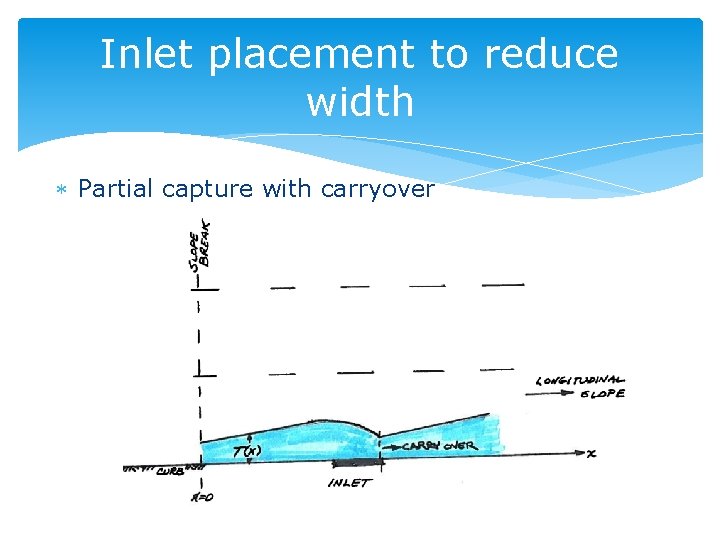 Inlet placement to reduce width Partial capture with carryover 