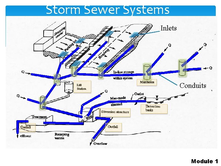 Storm Sewer Systems Inlets Lift Station Conduits Module 1 