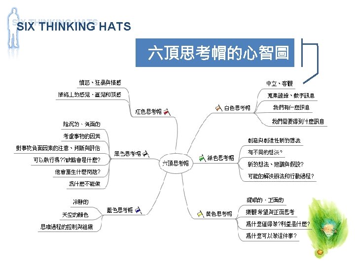 SIX THINKING HATS 六頂思考帽的心智圖 