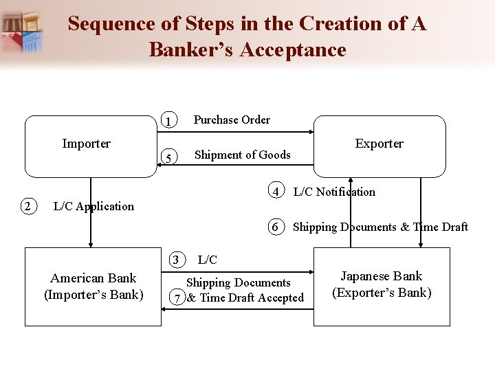 Sequence of Steps in the Creation of A Banker’s Acceptance Purchase Order 1 Importer