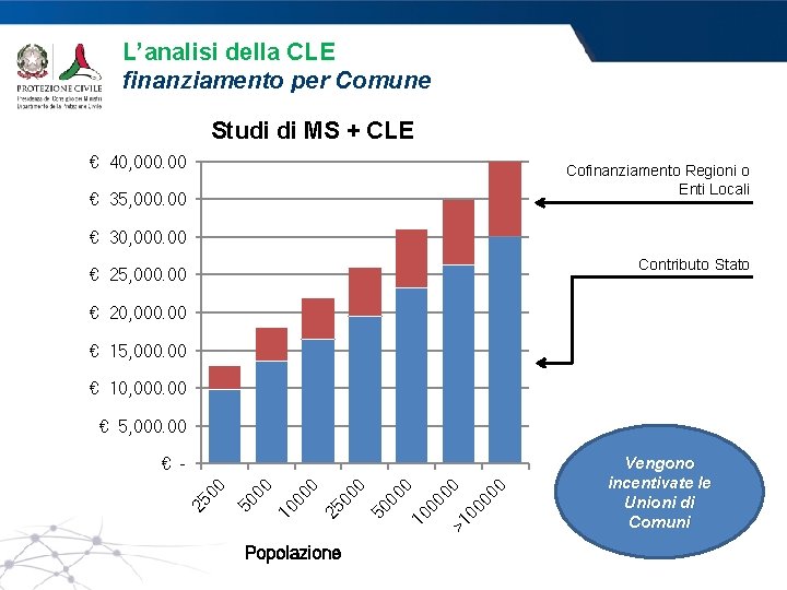 L’analisi della CLE finanziamento per Comune Studi di MS + CLE € 40, 000.