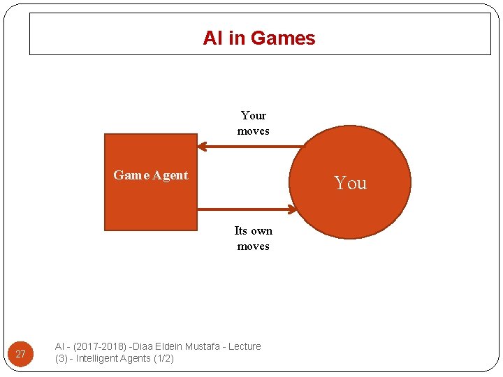 AI in Games Your moves Game Agent You Its own moves 27 AI -