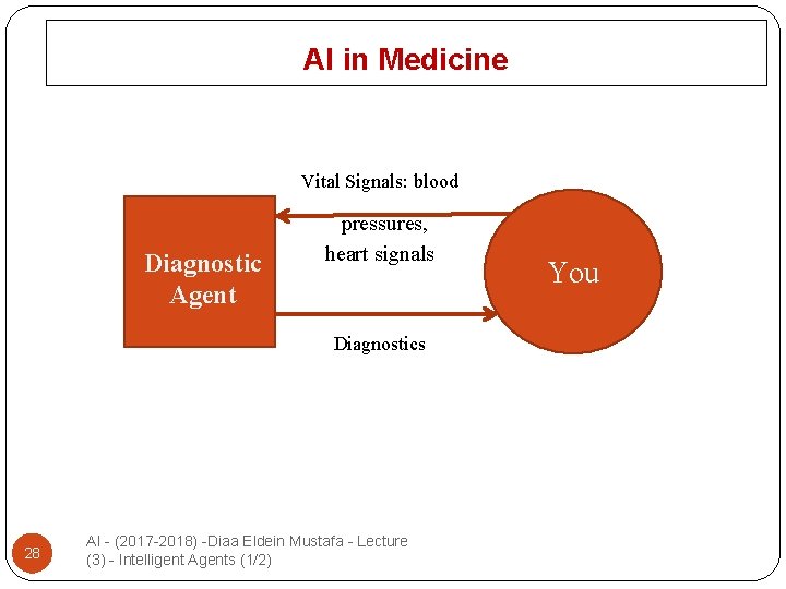AI in Medicine Vital Signals: blood Diagnostic Agent pressures, heart signals Diagnostics 28 AI