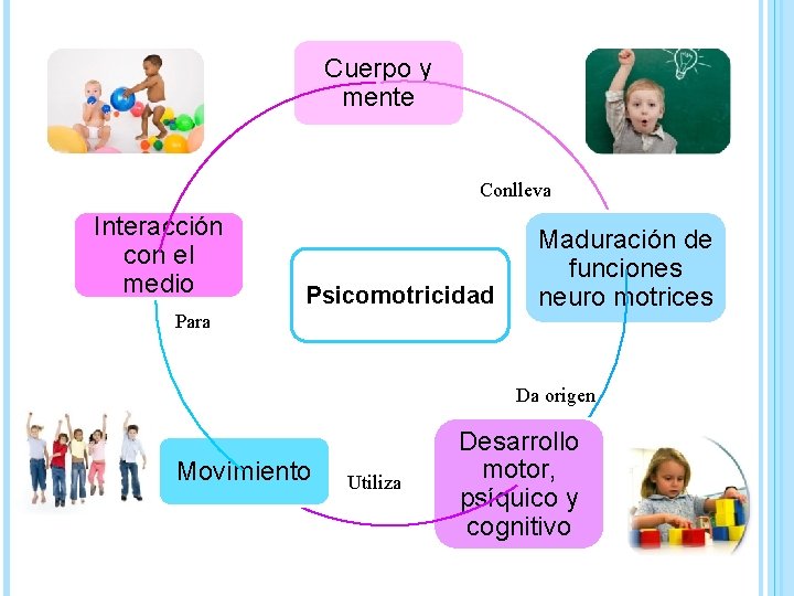 Cuerpo y mente Conlleva Interacción con el medio Psicomotricidad Para Maduración de funciones neuro