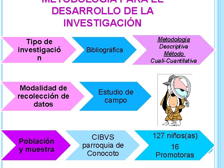 METODOLOGÍA PARA EL DESARROLLO DE LA INVESTIGACIÓN Tipo de investigació n Modalidad de recolección