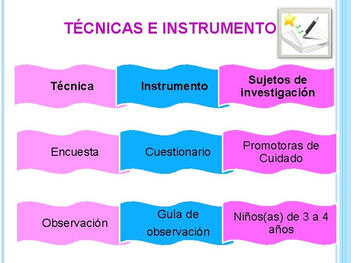 TÉCNICAS E INSTRUMENTOS Técnica Encuesta Observación Instrumento Cuestionario Guía de observación Sujetos de investigación