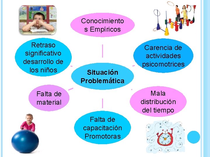 Conocimiento s Empíricos Retraso significativo desarrollo de los niños Carencia de actividades psicomotrices Situación