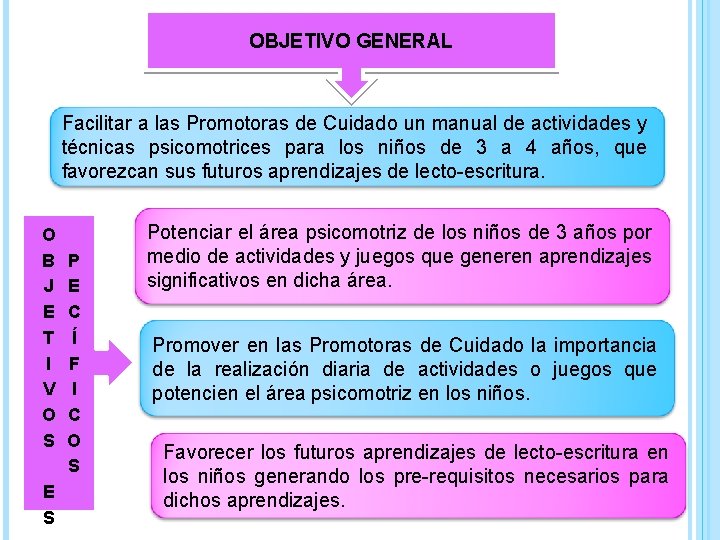 OBJETIVO GENERAL Facilitar a las Promotoras de Cuidado un manual de actividades y técnicas
