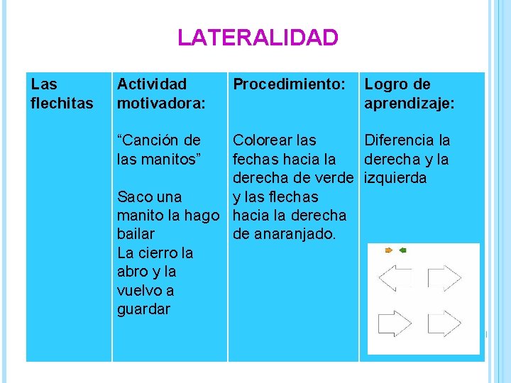 LATERALIDAD Las flechitas Actividad motivadora: “Canción de las manitos” Procedimiento: Logro de aprendizaje: Colorear