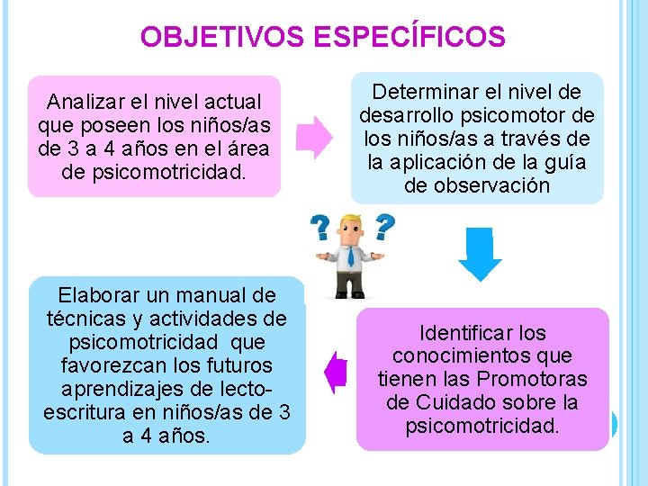 OBJETIVOS ESPECÍFICOS Analizar el nivel actual que poseen los niños/as de 3 a 4