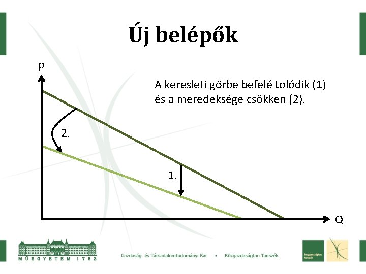 Új belépők p A keresleti görbe befelé tolódik (1) és a meredeksége csökken (2).