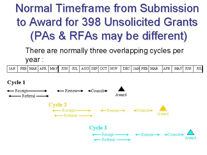 Normal Timeframe from Submission to Award for 398 Unsolicited Grants (PAs & RFAs may