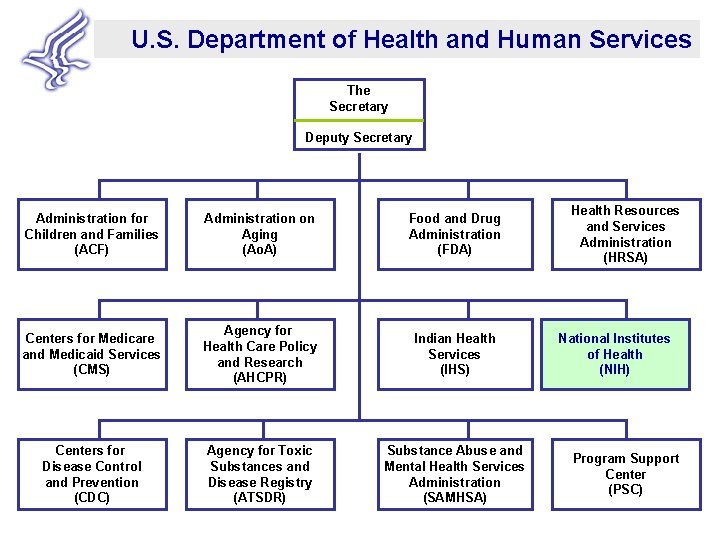 U. S. Department of Health and Human Services The Secretary Deputy Secretary Administration for