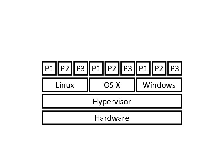 P 1 P 2 P 3 Linux OS X Hypervisor Hardware Windows 