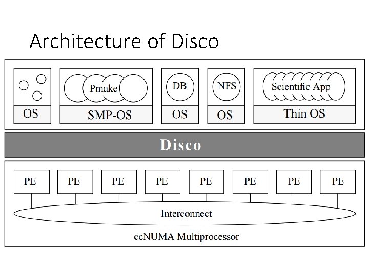 Architecture of Disco 