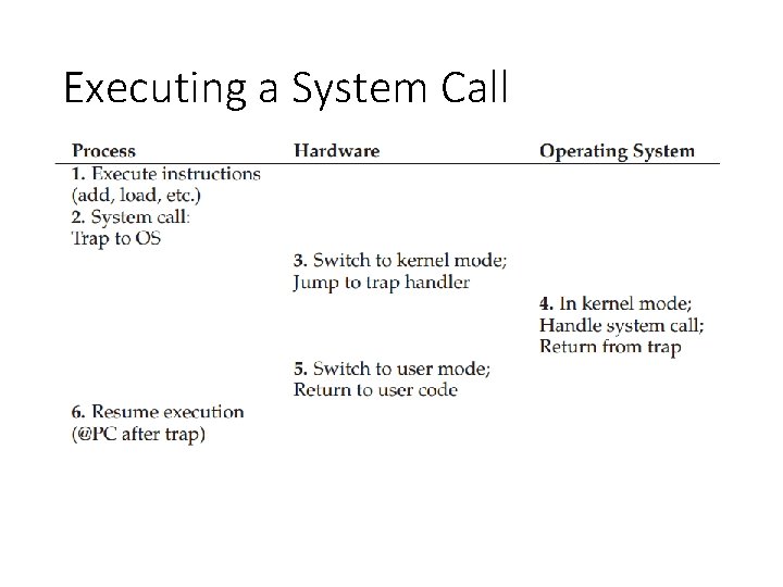 Executing a System Call 