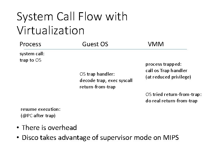 System Call Flow with Virtualization Process Guest OS system call: trap to OS OS