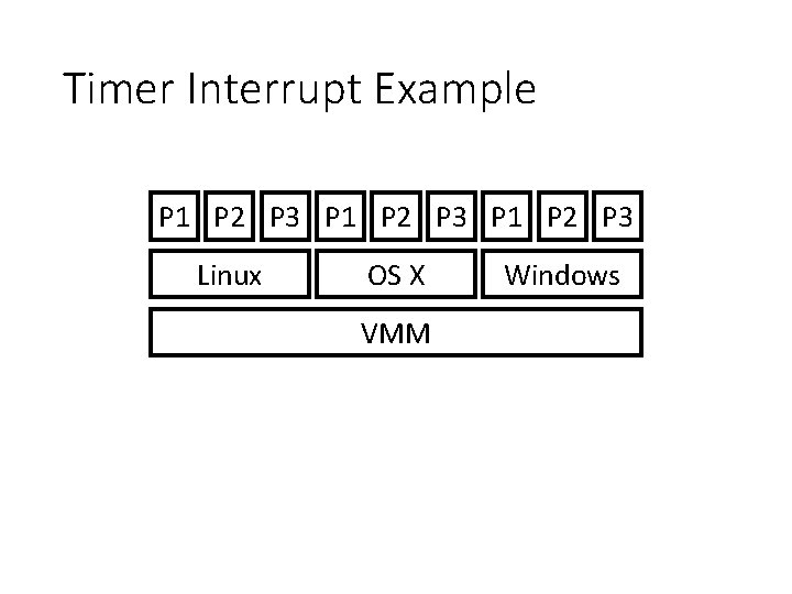 Timer Interrupt Example P 1 P 2 P 3 Linux OS X VMM Windows