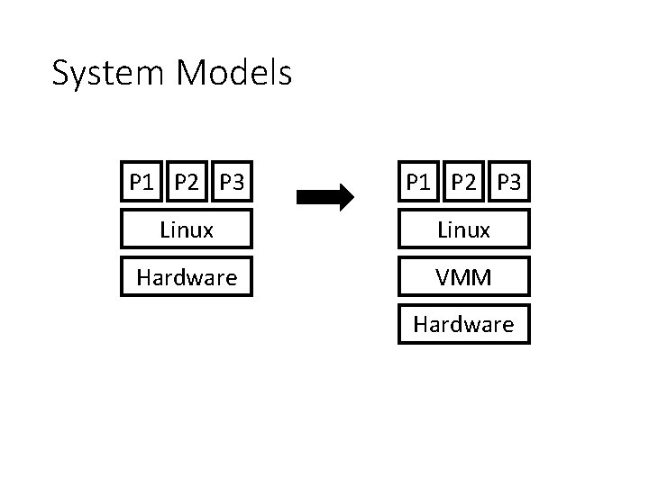 System Models P 1 P 2 P 3 Linux Hardware VMM Hardware 