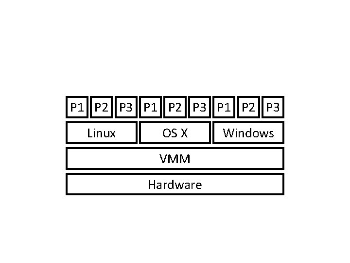 P 1 P 2 P 3 Linux OS X VMM Hardware Windows 