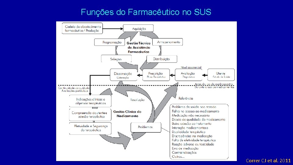 Funções do Farmacêutico no SUS Correr CJ et al. 2011 