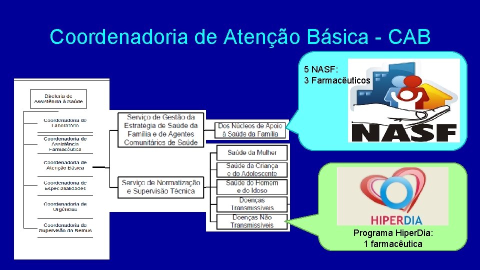 Coordenadoria de Atenção Básica - CAB 5 NASF: 3 Farmacêuticos Programa Hiper. Dia: 1