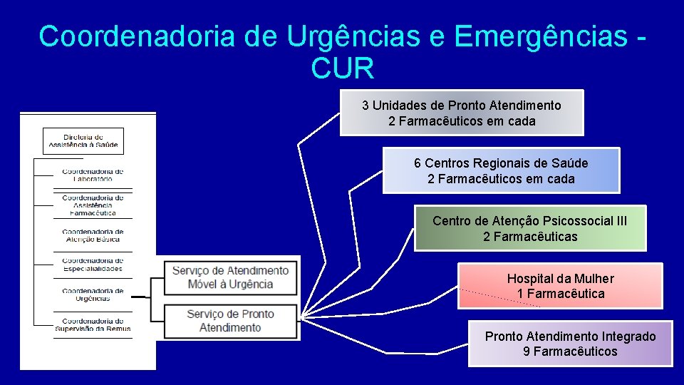 Coordenadoria de Urgências e Emergências CUR 3 Unidades de Pronto Atendimento 2 Farmacêuticos em