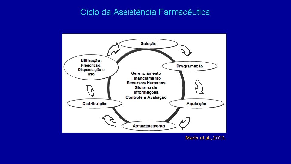 Ciclo da Assistência Farmacêutica Marin et al. , 2003. 