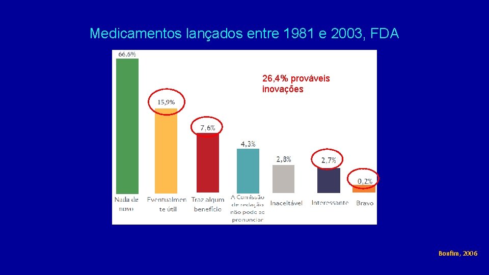 Medicamentos lançados entre 1981 e 2003, FDA 26, 4% prováveis inovações Bonfim, 2006 