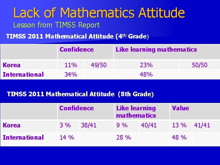 Lack of Mathematics Attitude Lesson from TIMSS Report TIMSS 2011 Mathematical Attitude (4 th Lack of Mathematics Attitude Lesson from TIMSS Report TIMSS 2011 Mathematical Attitude (4 th