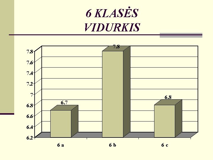 6 KLASĖS VIDURKIS 7. 8 7. 6 7. 4 7. 2 7 6. 8