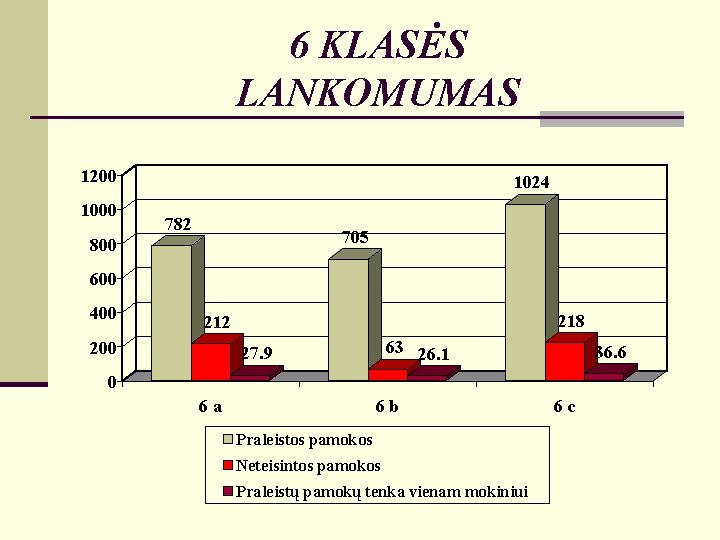 6 KLASĖS LANKOMUMAS 1200 1024 782 705 800 600 400 218 212 200 63