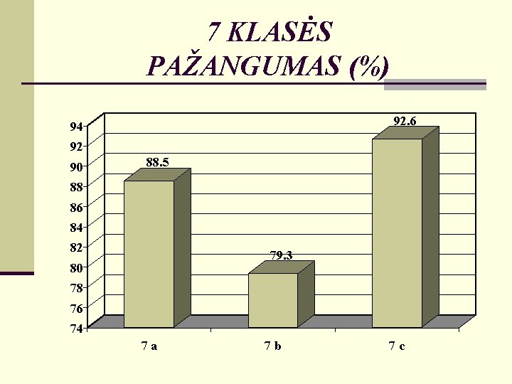 7 KLASĖS PAŽANGUMAS (%) 92. 6 94 92 90 88. 5 88 86 84