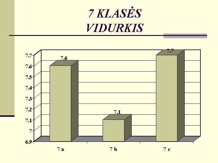 7 KLASĖS VIDURKIS 7. 7 7. 6 7. 5 7. 4 7. 3 7.