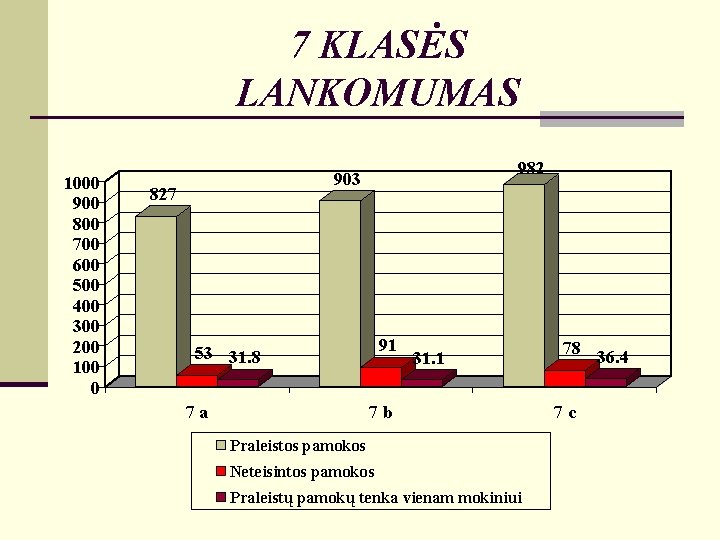 7 KLASĖS LANKOMUMAS 1000 900 800 700 600 500 400 300 200 100 0