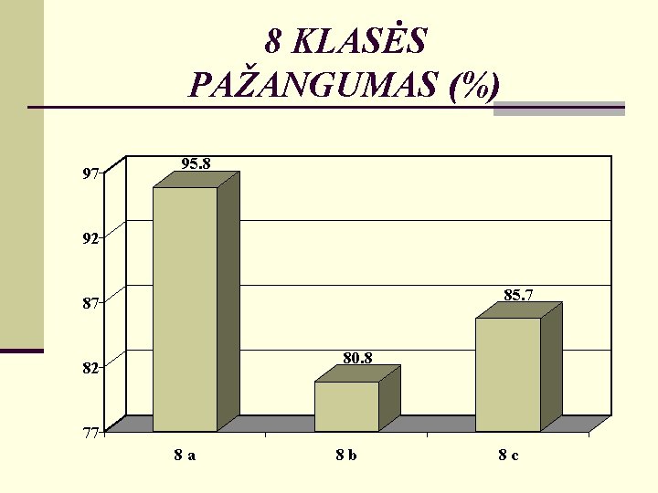 8 KLASĖS PAŽANGUMAS (%) 97 95. 8 92 85. 7 87 80. 8 82