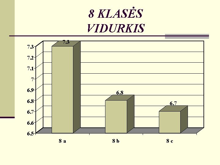 8 KLASĖS VIDURKIS 7. 3 7. 2 7. 1 7 6. 9 6. 8