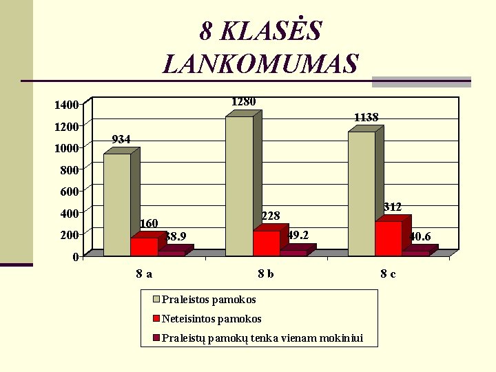 8 KLASĖS LANKOMUMAS 1280 1400 1200 1000 1138 934 800 600 400 200 160